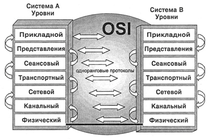 Модель OSI