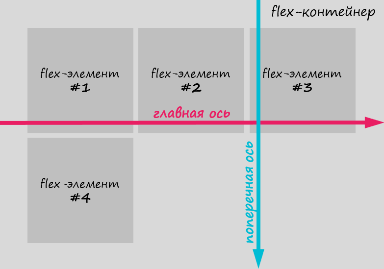 Flexbox: главная и поперечная оси, перенос элементов